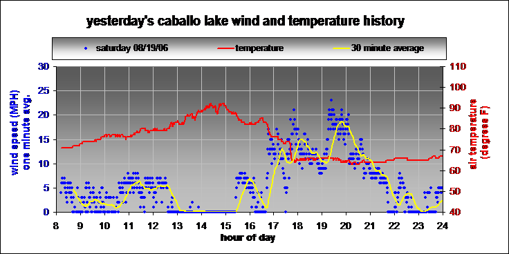 yesterday's caballo lake wind and temperature history