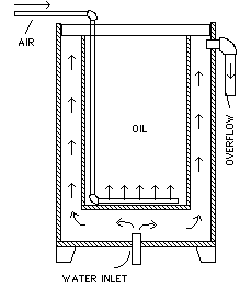 Figure 2, oil quenching bath w/ water jacket