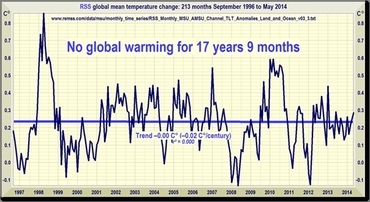 No Global Warming
